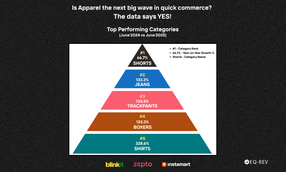 Apparel: The Next Game Changer in Quick Commerce